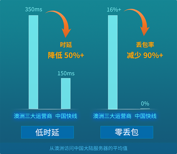 https://occom.com.au/staging84/wp-content/uploads/2021/04/中国快线-低延迟-580x505.png