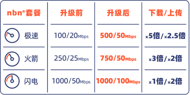 NBN/Opticomm免费提速没感觉?简单3步查看是什么原因耽误了你! 2 IMG 256