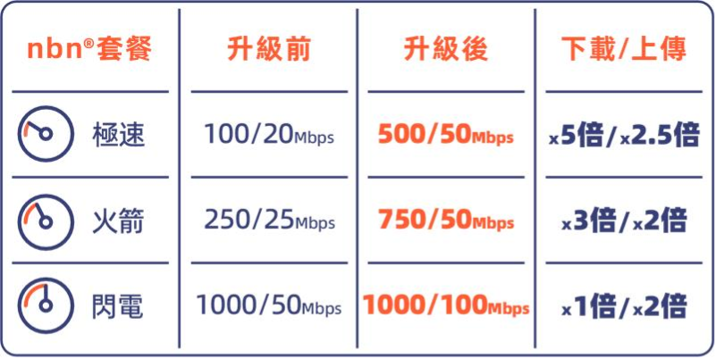 NBN/Opticomm 免費升級網速沒有感覺?簡單3步查看是什麼原因耽誤了你! 2 IMG 2561