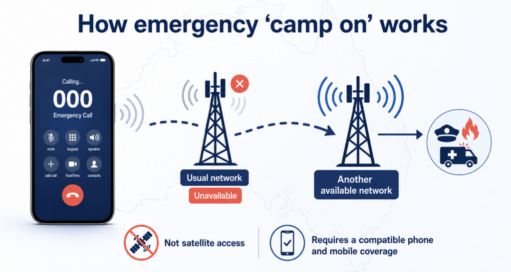 emergency call during mobile network outage