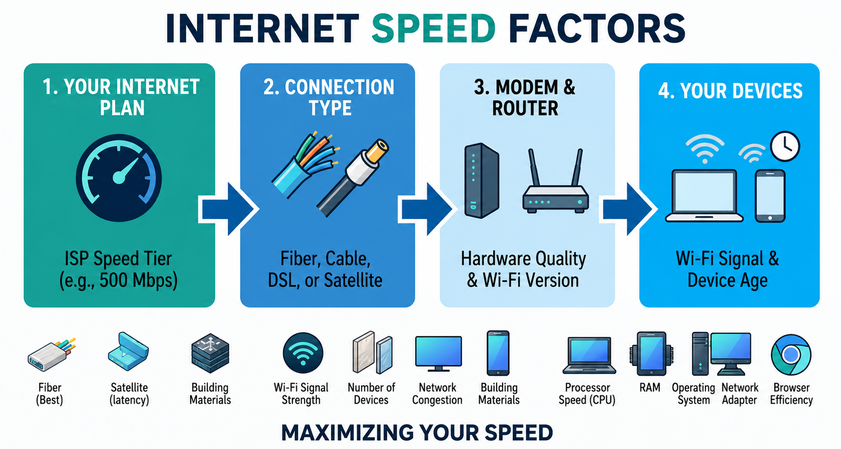 Factors affecting NBN internet speed including plan, connection type, router and devices