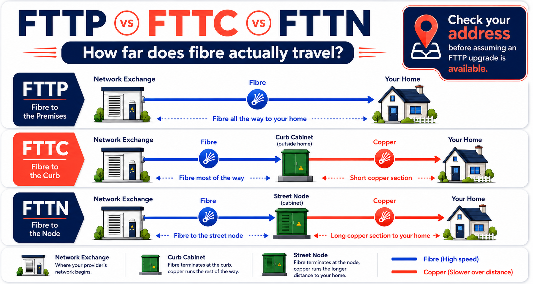 FTTP vs FTTC vs FTTN diagram showing fibre and copper sections of each NBN connection type
